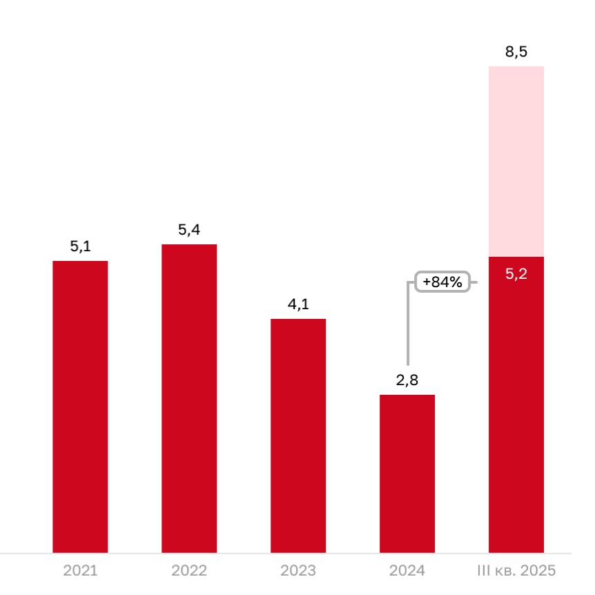 IBC Real Estate: Отели приблизились к рекорду десятилетия