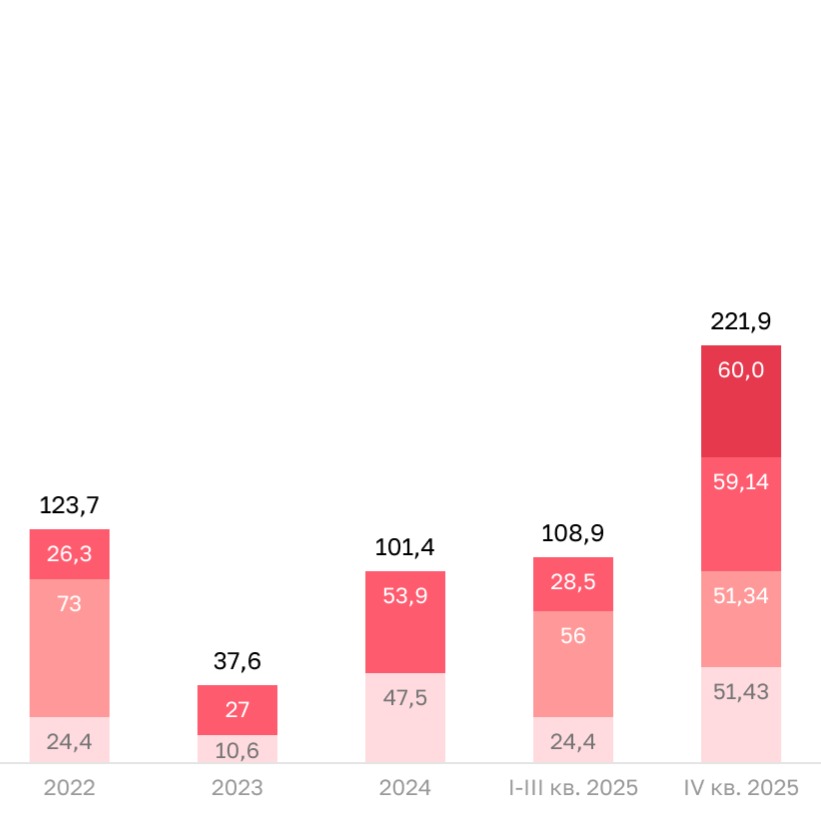 NF Group: Ввод ТЦ может составить 330 тыс. кв. м
