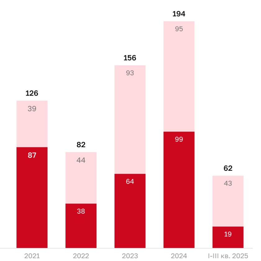 IBC Real Estate: Инвесторы Петербурга переключились на коммерческую недвижимость