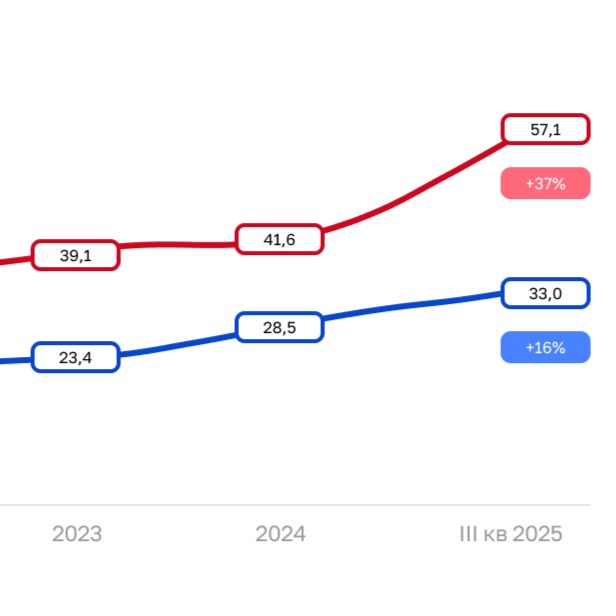 Nikoliers: Арендные ставки на офисы внутри ТТК выросли на 20%