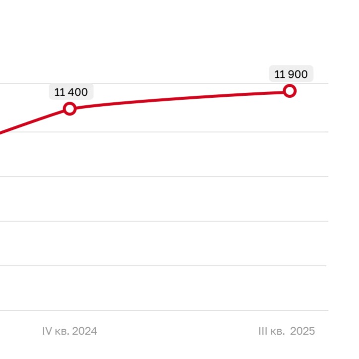 NF Group: Ставки на light industrial в Петербурге выросли до 11,9 тыс. рублей