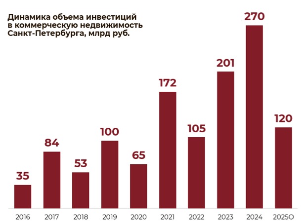 NF Group: Инвестиции в недвижимость Петербурга снизились до 120 млрд