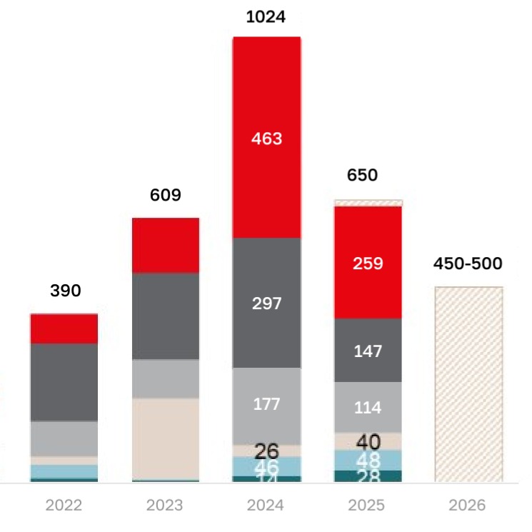 IBC Real Estate: Три четверти инвестиций в 2025 году приходится на Москву