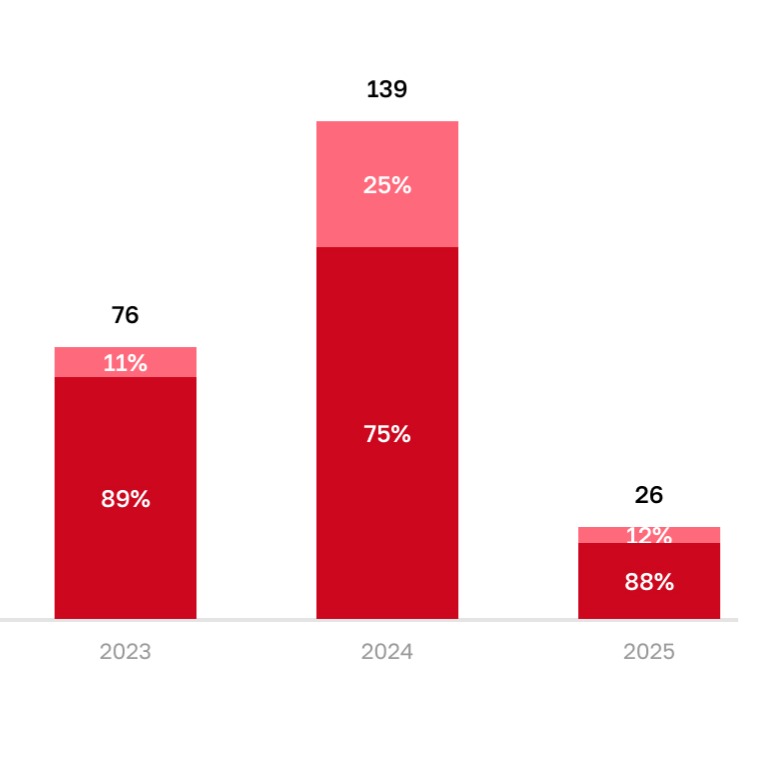 NF Group: В Петербурге растёт спрос на землю с РНС