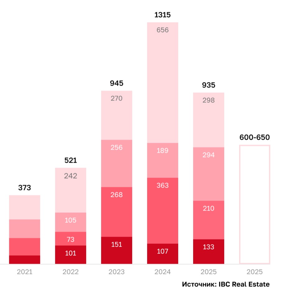 IBC Real Estate: Инвестиции чуть не дотянули до триллиона