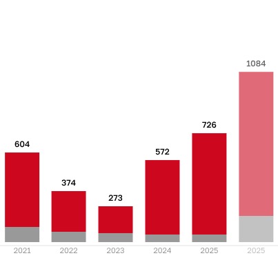 IPG.Estate: Офисный рынок Москвы — итоги 2025 года